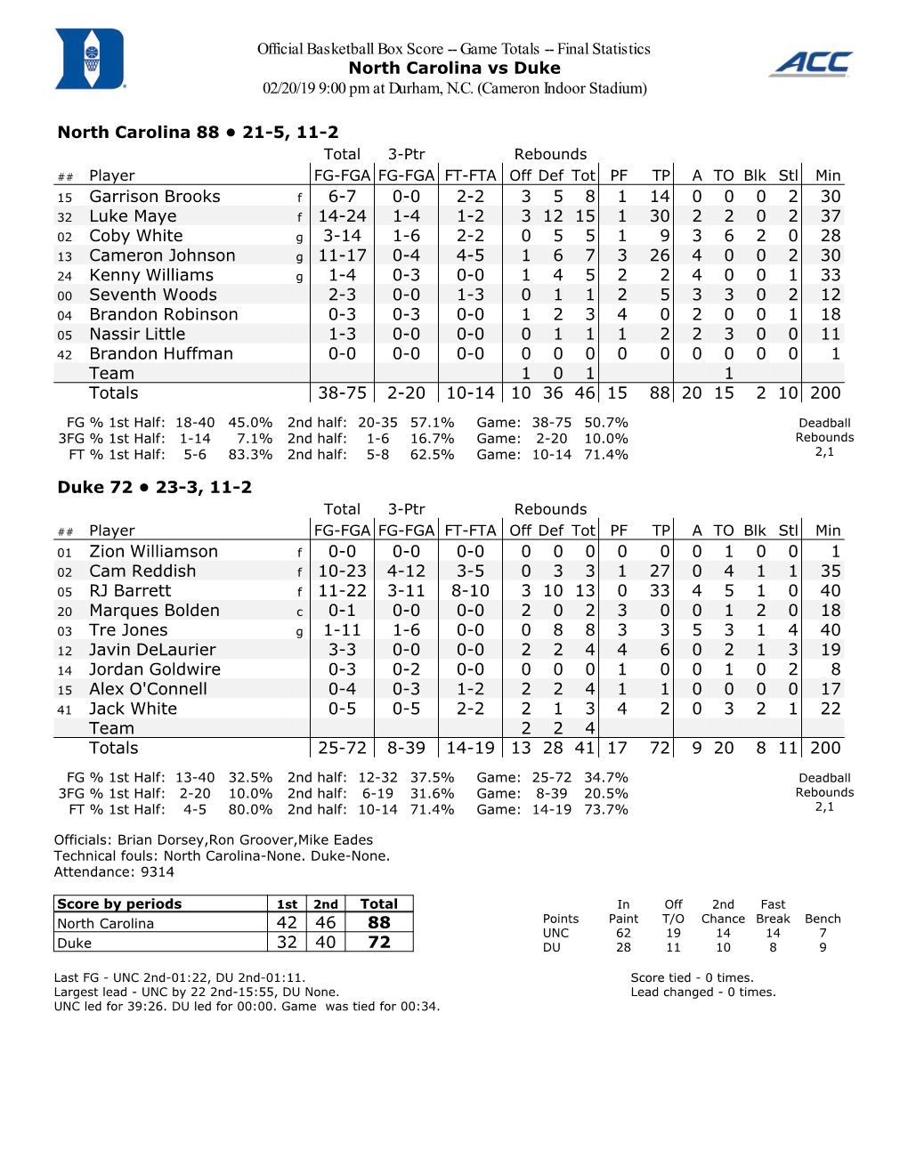 Official Basketball Box Score -- Game Totals -- Final Statistics North Carolina Vs Duke 02/20/19 9:00 Pm at Durham, N.C. (Cameron Indoor Stadium)
