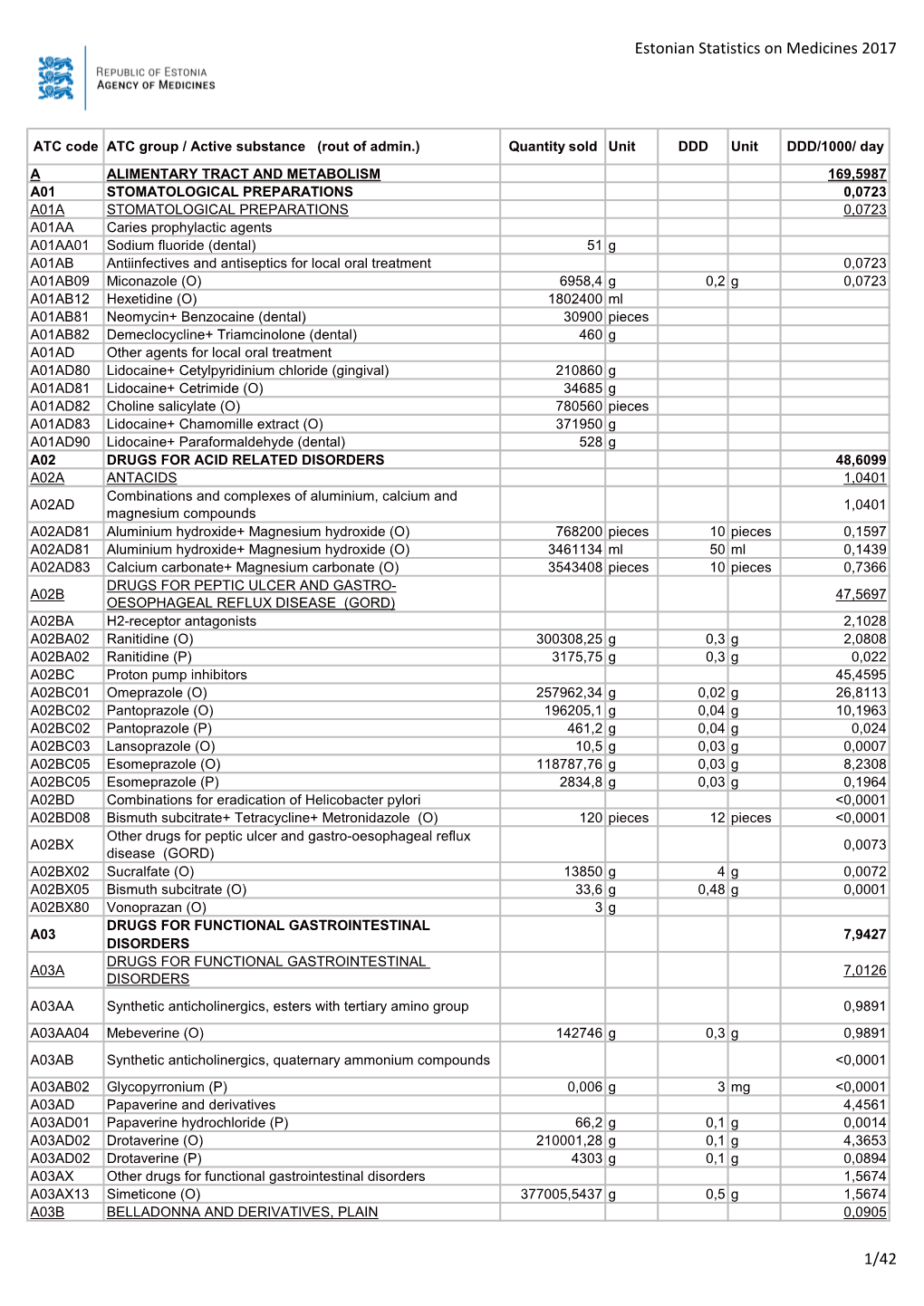 Estonian Statistics on Medicines 2017 1/42