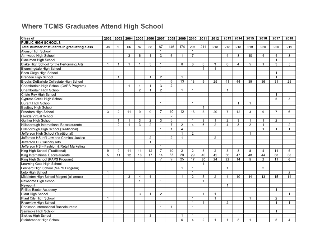 Where TCMS Graduates Attend High School