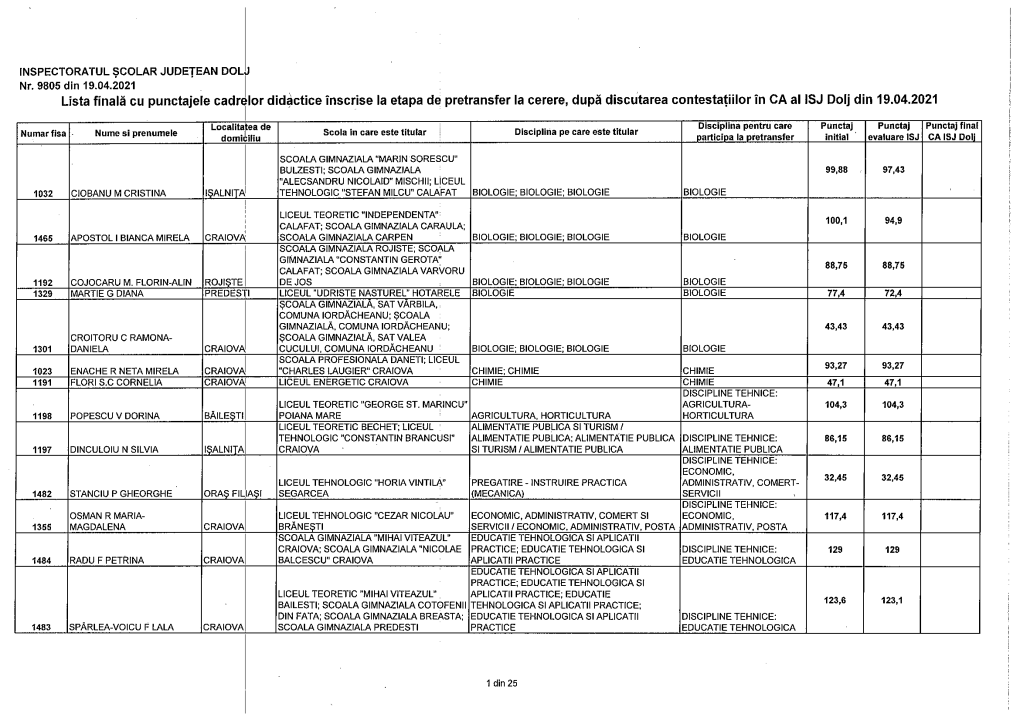 Lista Finalii Cu Punctajele Cadrjlor Did~Ctice Inscrise La Etapa De Pretransfer La Cerere, Dupii Discutarea Contestatiilor in CA Al ISJ Dolj Din 19.04.2021