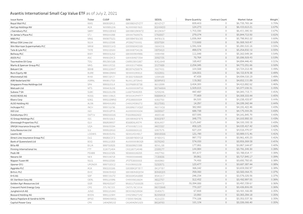 Avantis International Small Cap Value ETF As of July 2, 2021