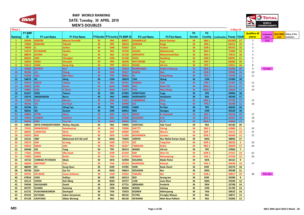 MEN's DOUBLES Phase 1 Eligible Players in Phase 1 Are Highlighted in Red Fonts 2-May-19