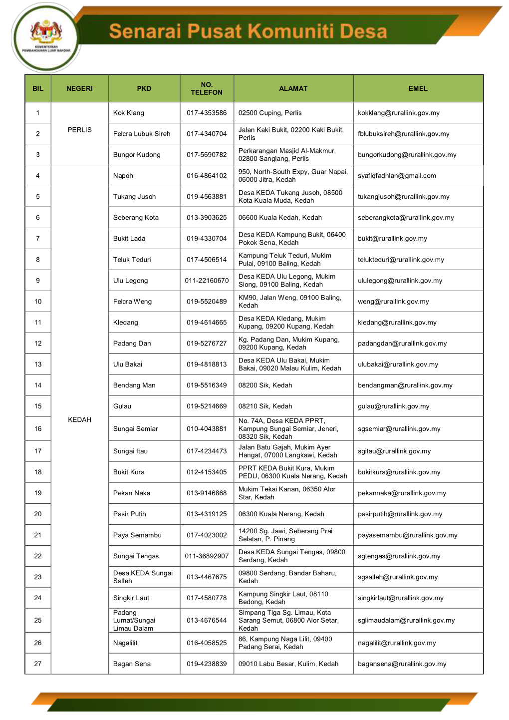 BIL NEGERI PKD NO. TELEFON ALAMAT EMEL 1 PERLIS Kok Klang 017-4353586 02500 Cuping, Perlis Kokklang@Rurallink.Gov.My 2 Felcra Lu