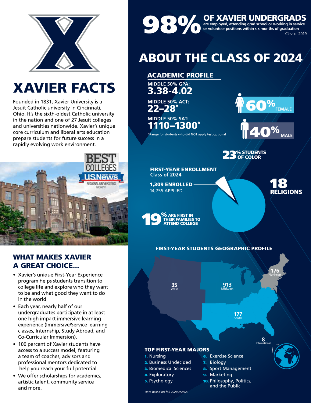 60% 40% Xavier Facts