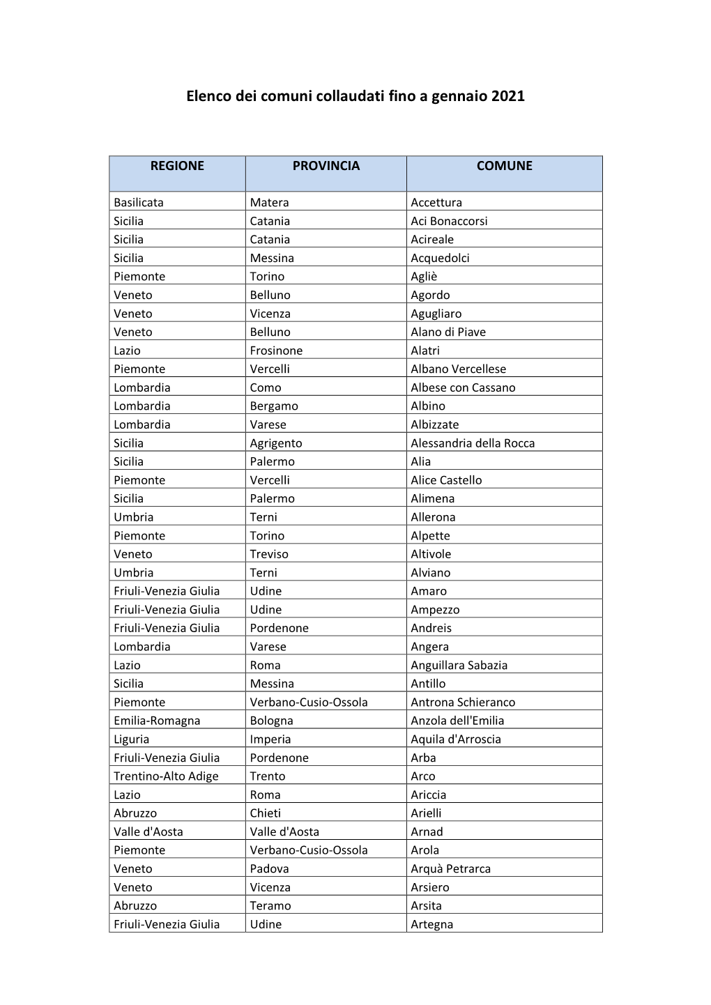 Elenco Dei Comuni Collaudati Fino a Gennaio 2021
