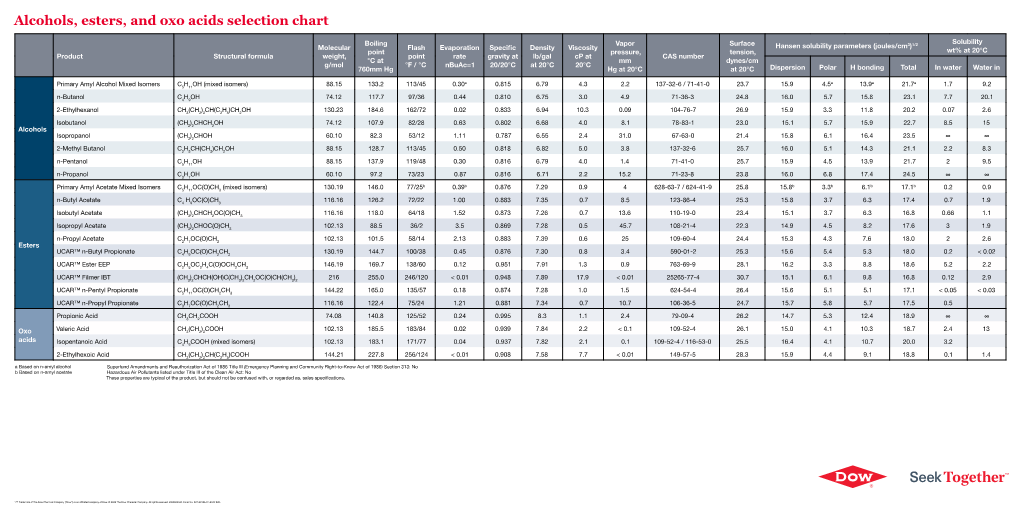 Alcohols, Esters, and Oxo Acids Selection Chart