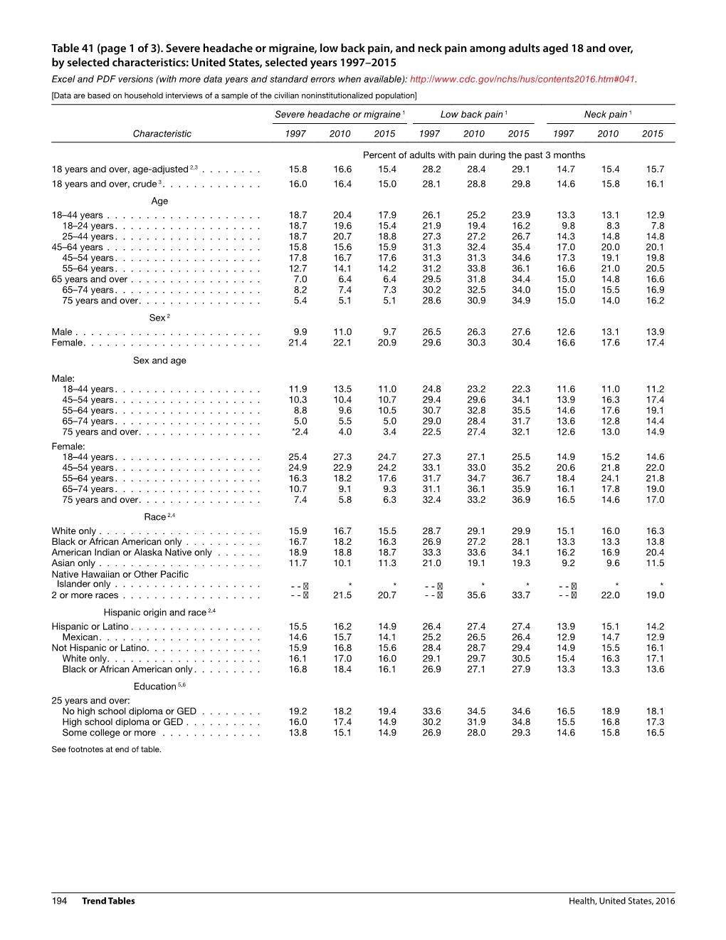 Table 41 (Page 1 of 3). Severe Headache Or Migraine, Low