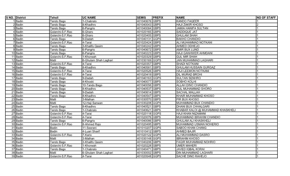 S NO. District Tehsil UC NAME SEMIS PREFIX NAME NO of STAFF 1