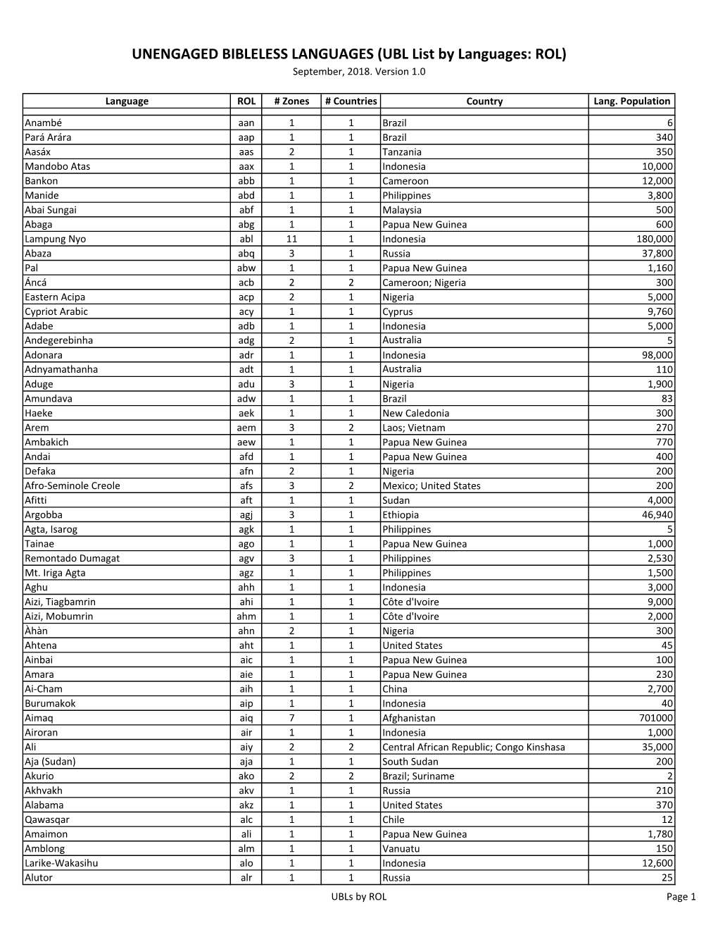 UNENGAGED BIBLELESS LANGUAGES (UBL List by Languages: ROL) September, 2018