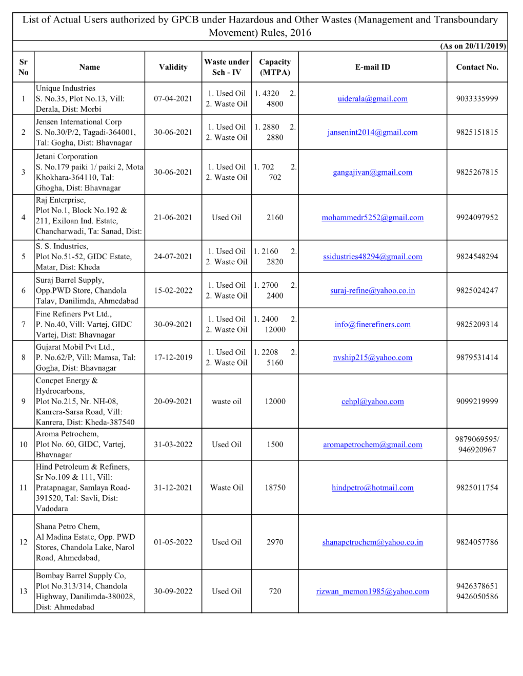 List of Actual Users Authorized by GPCB Under Hazardous and Other