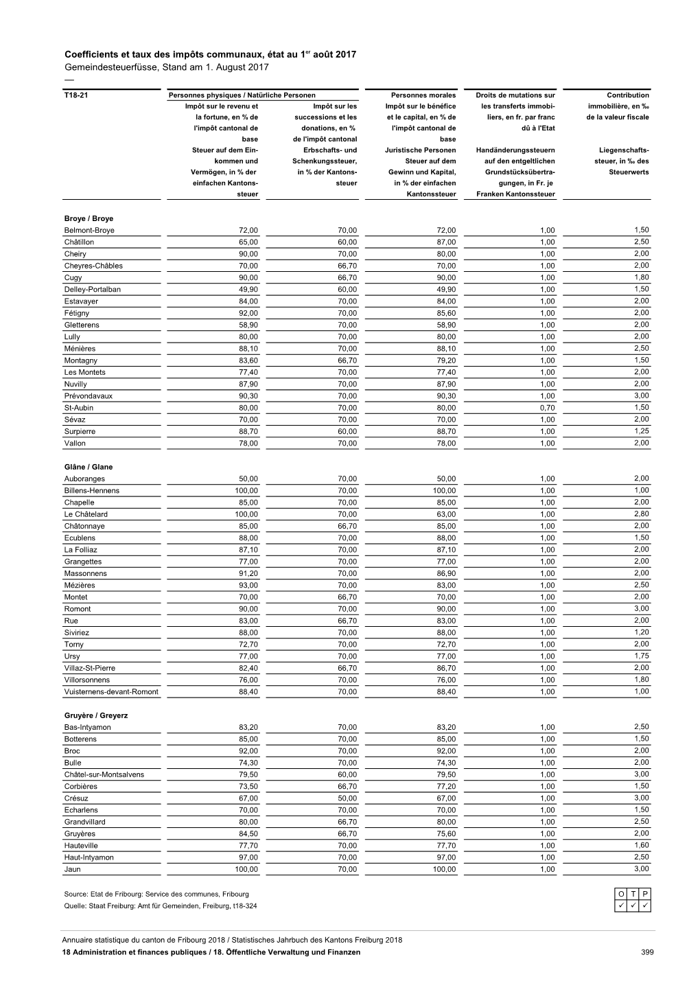 Coefficients Et Taux Des Impôts Communaux, État Au 1Er Août 2017 Gemeindesteuerfüsse, Stand Am 1