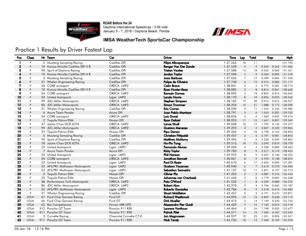 Practice 1 Results by Driver Fastest Lap