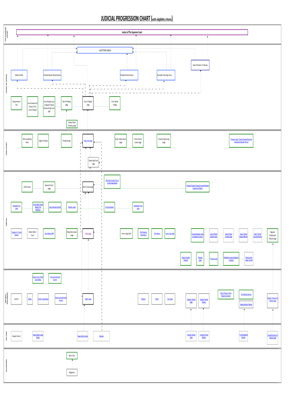 JUDICIAL PROGRESSION CHART (With Eligibility Criteria)