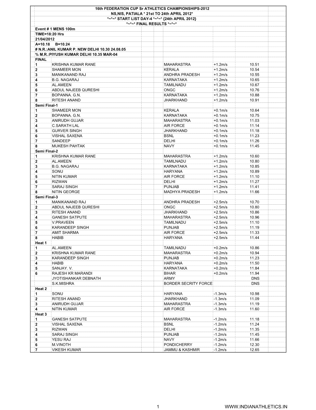 Final Results -16Th Federation Cup-2012