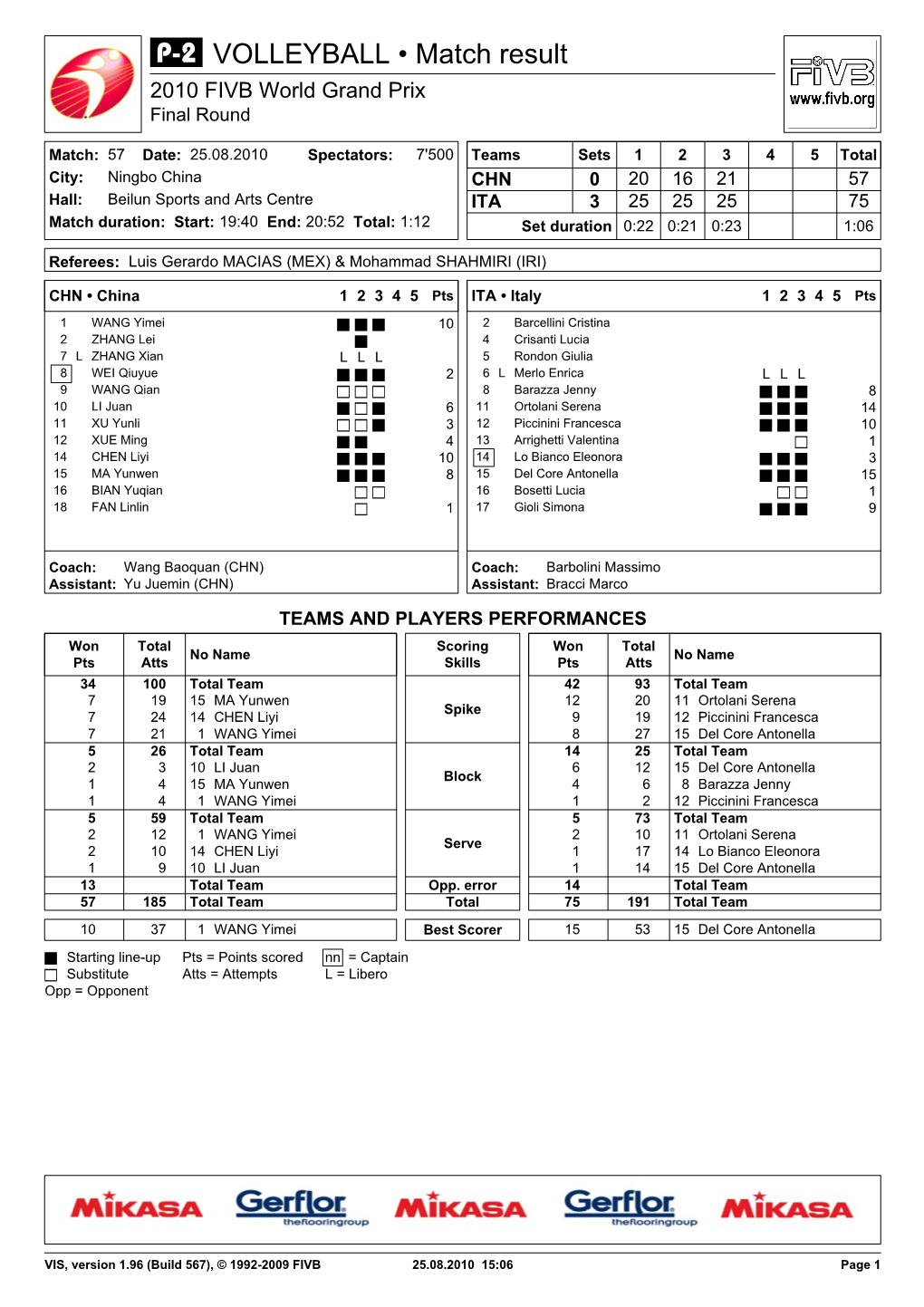 VOLLEYBALL • Match Result 2010 FIVB World Grand Prix Final Round