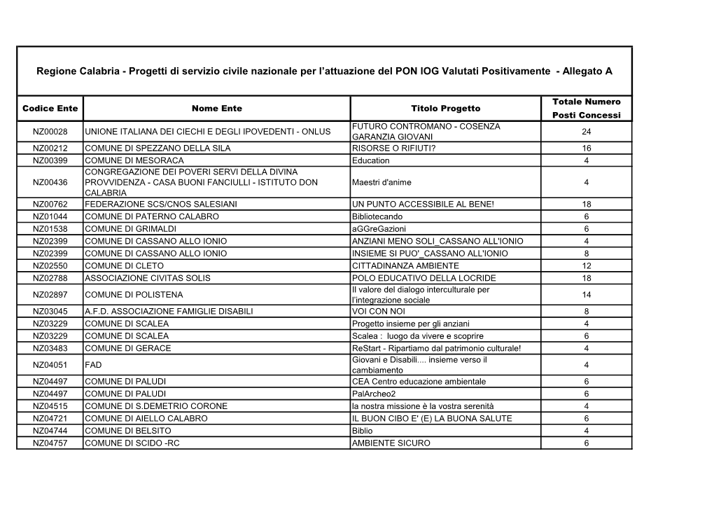 Regione Calabria - Progetti Di Servizio Civile Nazionale Per L’Attuazione Del PON IOG Valutati Positivamente - Allegato A