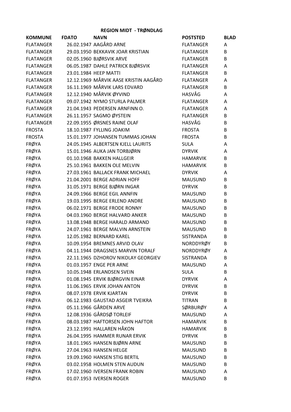 Kommune Fdato Navn Poststed Blad Flatanger 26.02.1947 Aagård Arne Flatanger a Flatanger 29.03.1950 Bekkavik Joar Kristian Flata