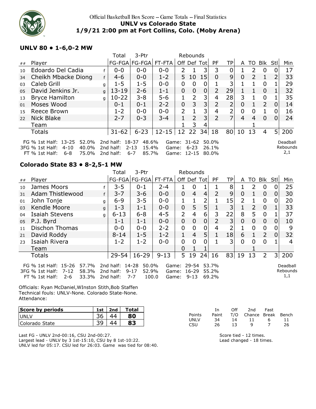 Official Basketball Box Score -- Game Totals -- Final Statistics UNLV Vs Colorado State 1/9/21 2:00 Pm at Fort Collins, Colo