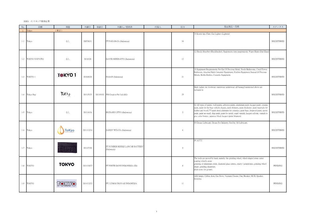 No. 商標 画像 出願日 登録日 出願人／権利者 代理人 区分 指定商品・役務 ステータス 1 Tokyo （東京） 34 Korek Api, Flint, Gas Lighter (Lighters)