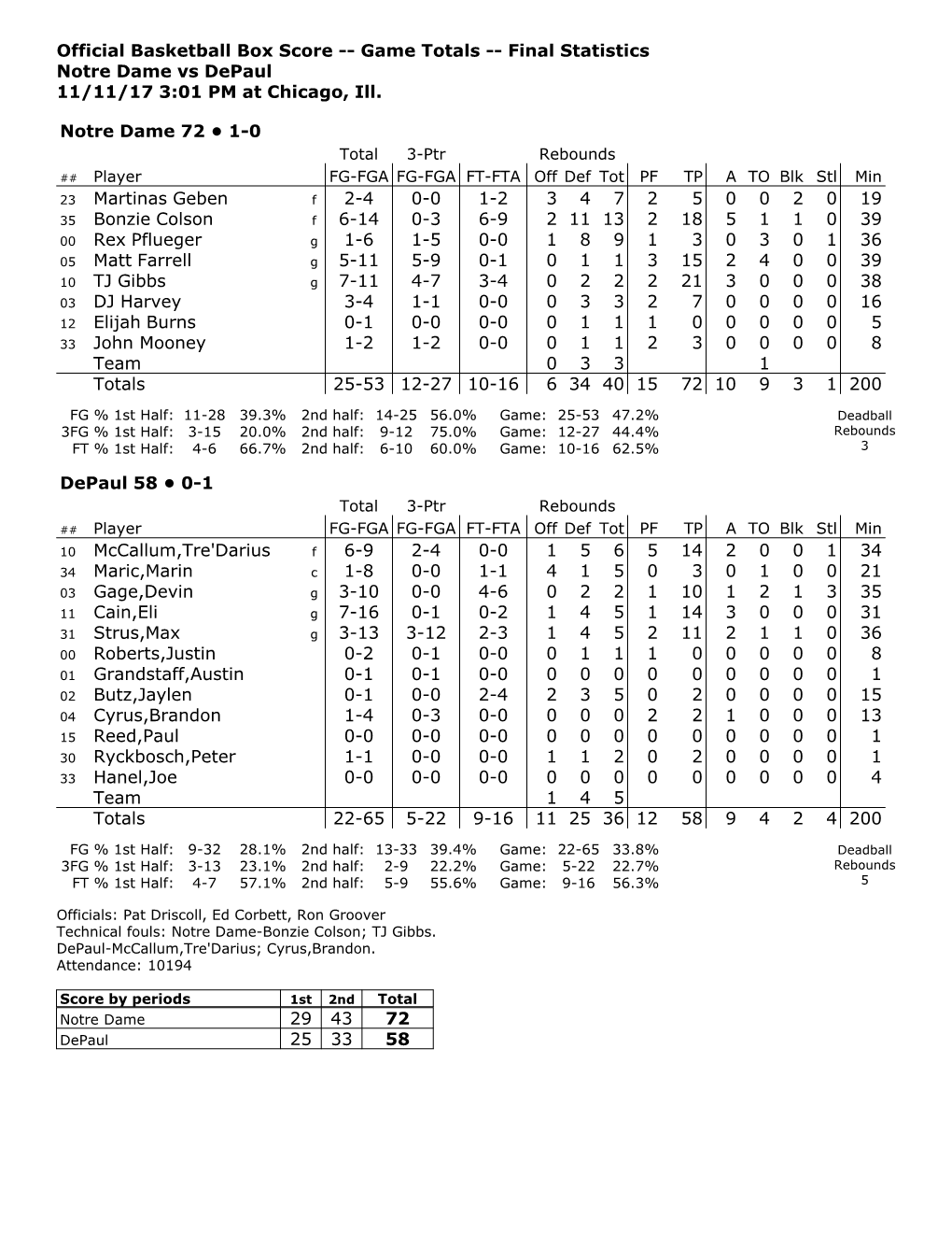 Official Basketball Box Score -- Game Totals -- Final Statistics Notre Dame Vs Depaul 11/11/17 3:01 PM at Chicago, Ill