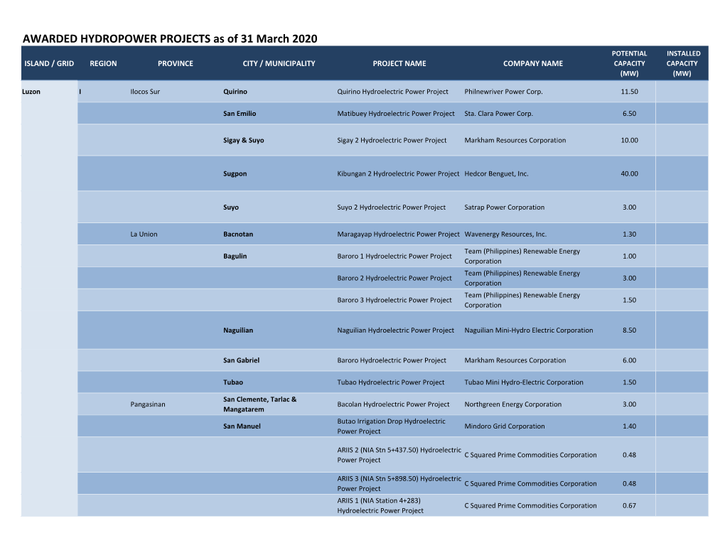AWARDED HYDROPOWER PROJECTS As of 31 March 2020