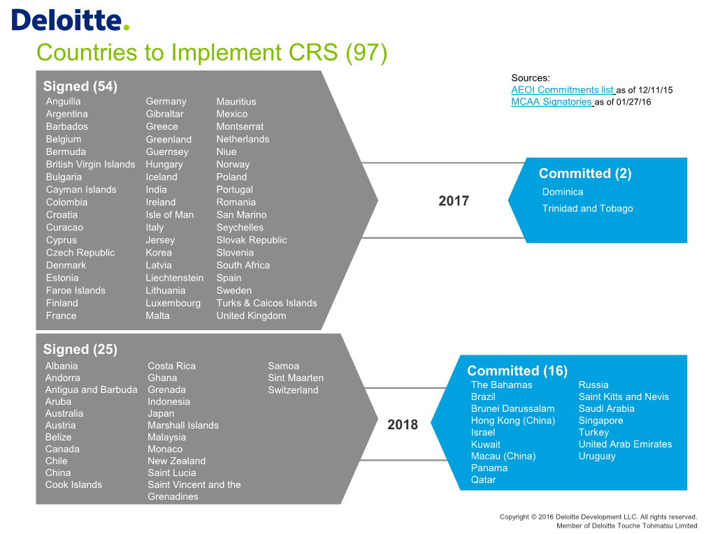 Countries to Implement CRS (97)