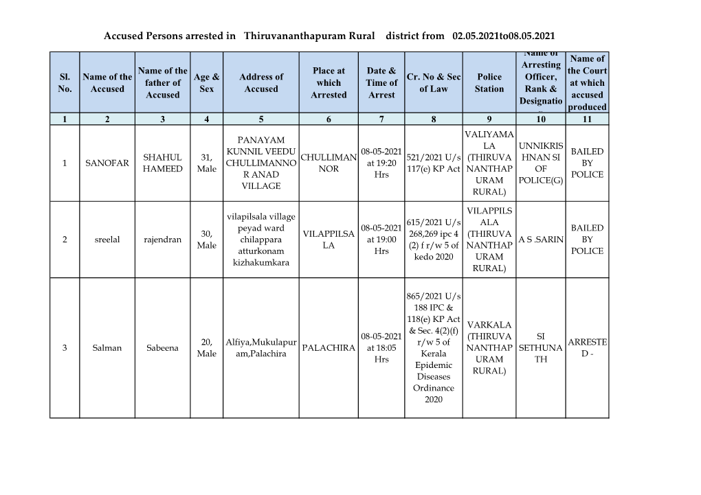 Accused Persons Arrested in Thiruvananthapuram Rural District from 02.05.2021To08.05.2021 Name of Name of Arresting Name of the Place at Date & the Court Sl