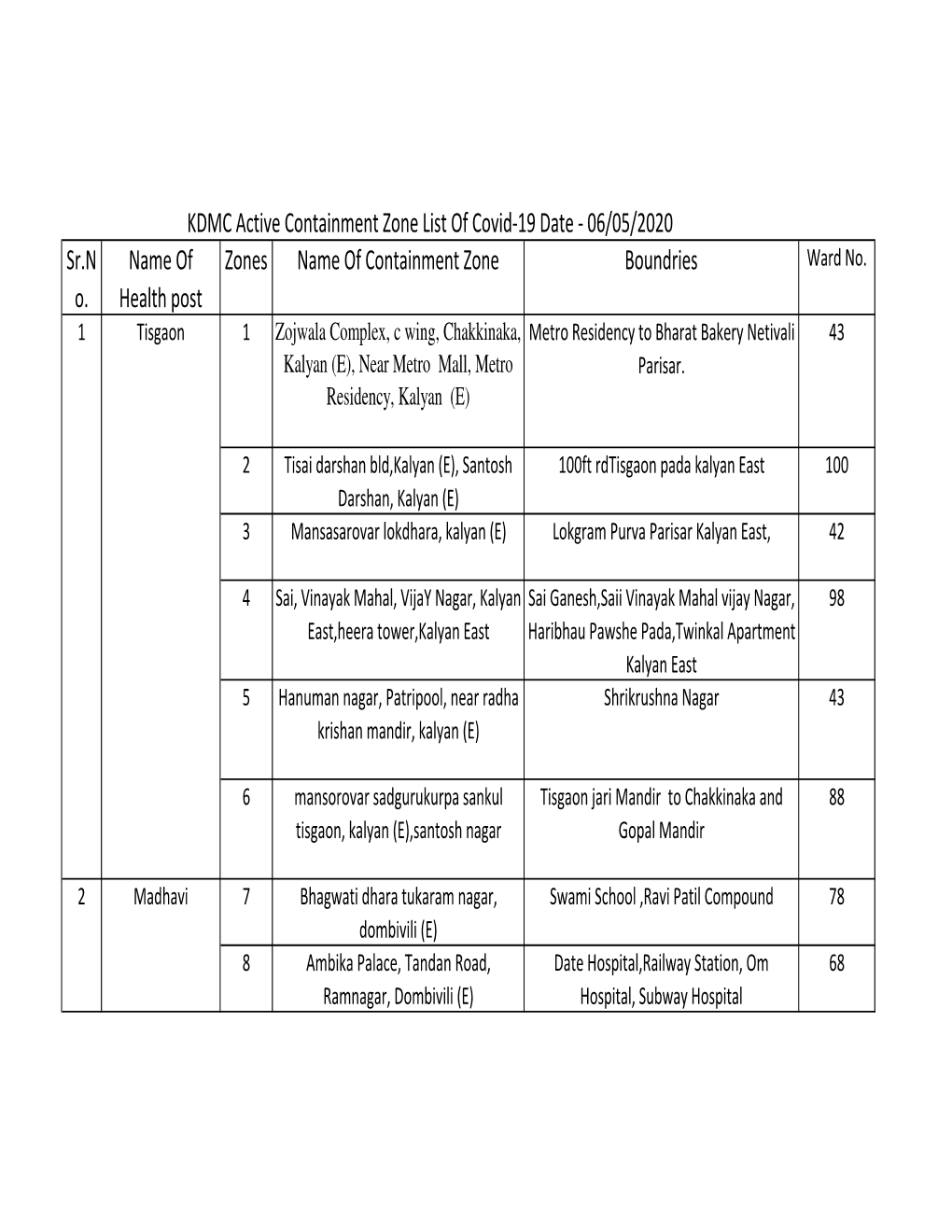 Sr.N O. Name of Health Post Zones Name of Containment Zone Boundries KDMC Active Containment Zone List of Covid-19 Date