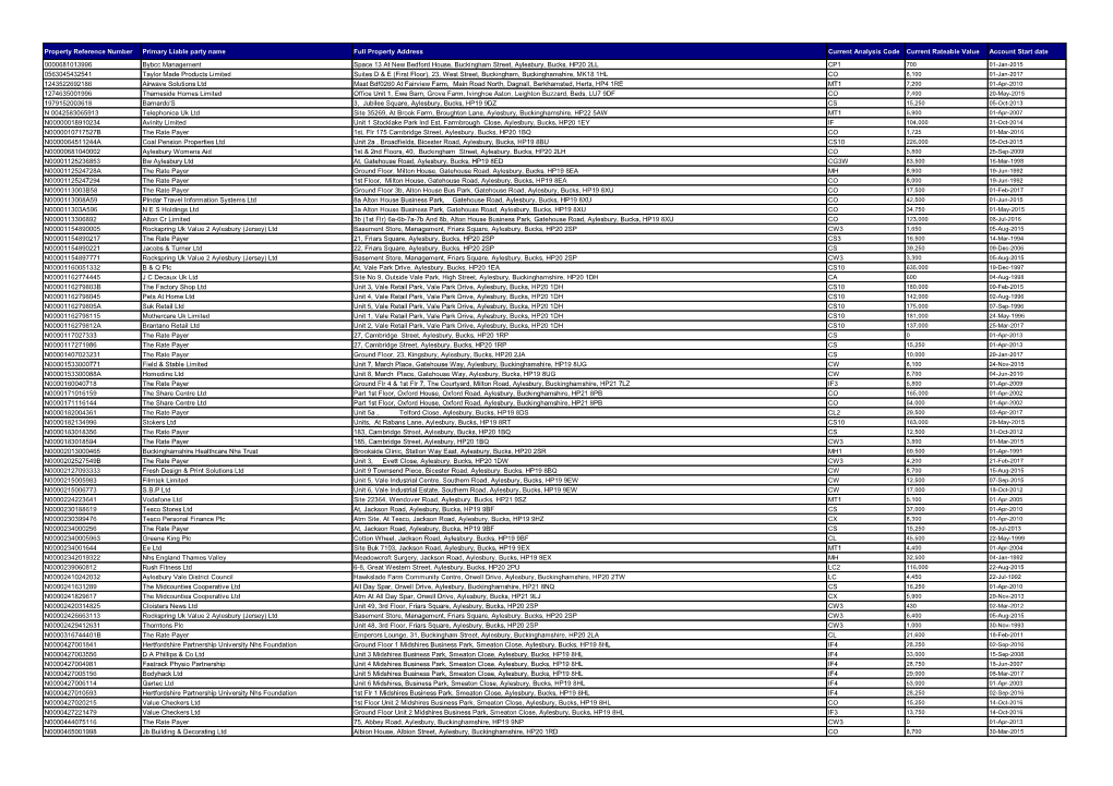 Property Reference Number Primary Liable Party Name Full Property Address Current Analysis Code Current Rateable Value Account Start Date