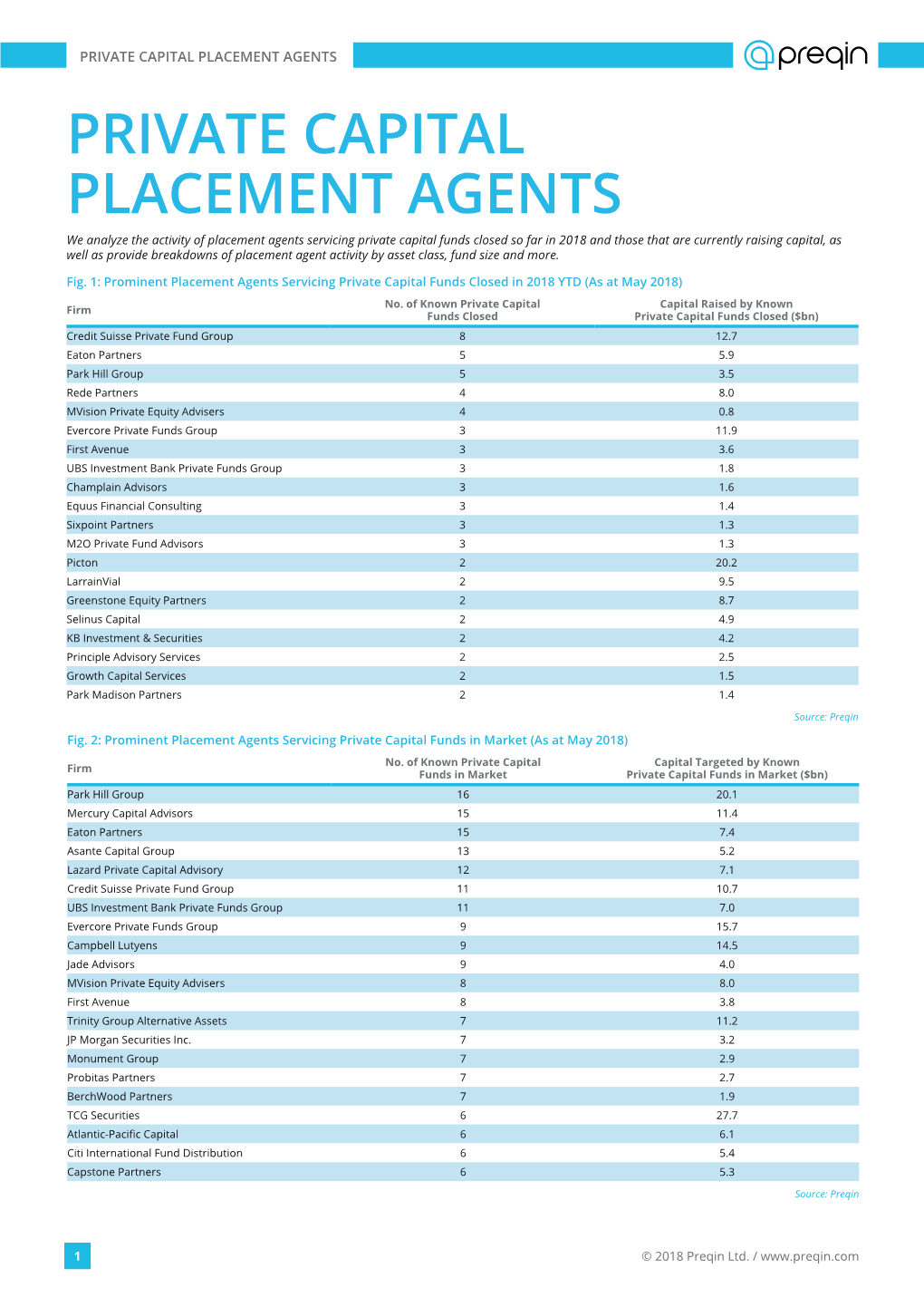 Private Capital Placement Agents