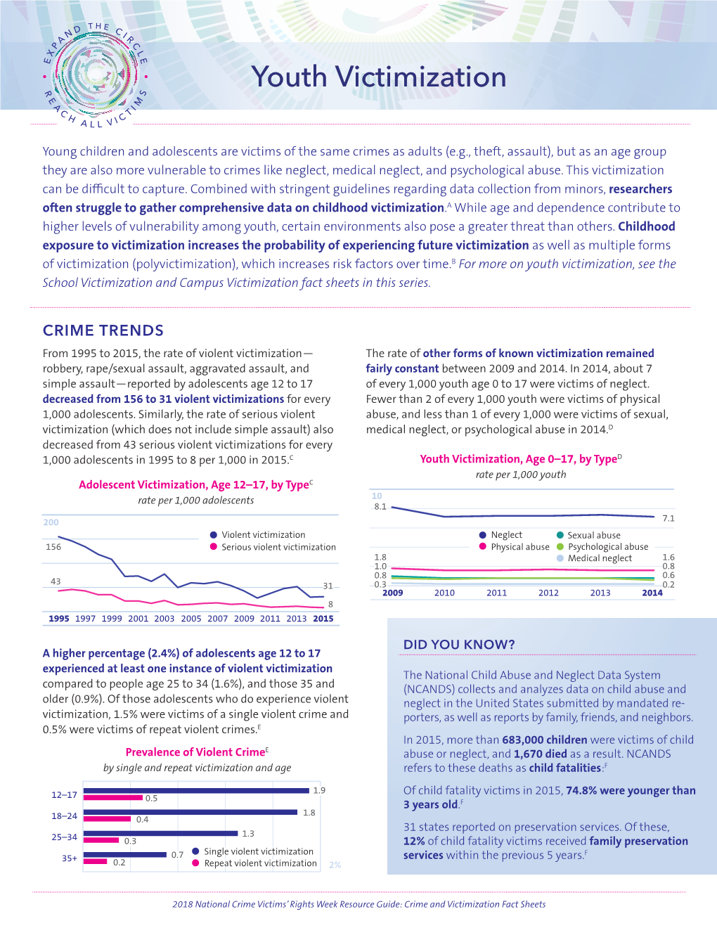 2018 NCVRW Resource Guide: Youth Victimization Fact Sheet