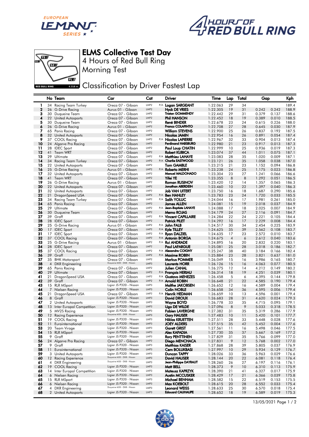 Classification by Driver Fastest Lap Morning Test 4
