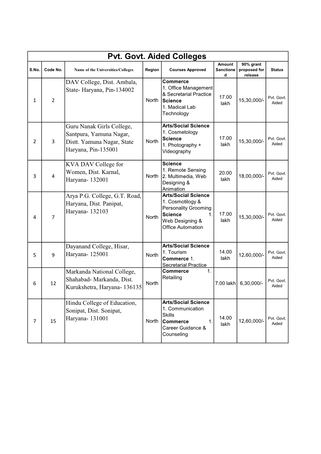 Pvt. Govt. Aided Colleges Amount 90% Grant S.No