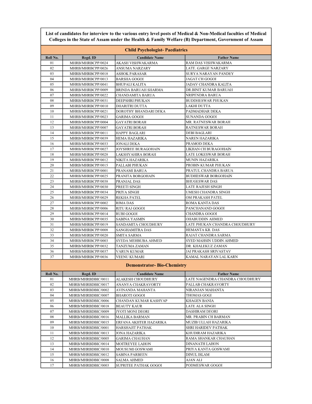 List of Candidates for Interview to the Various Entry Level Posts of Medical