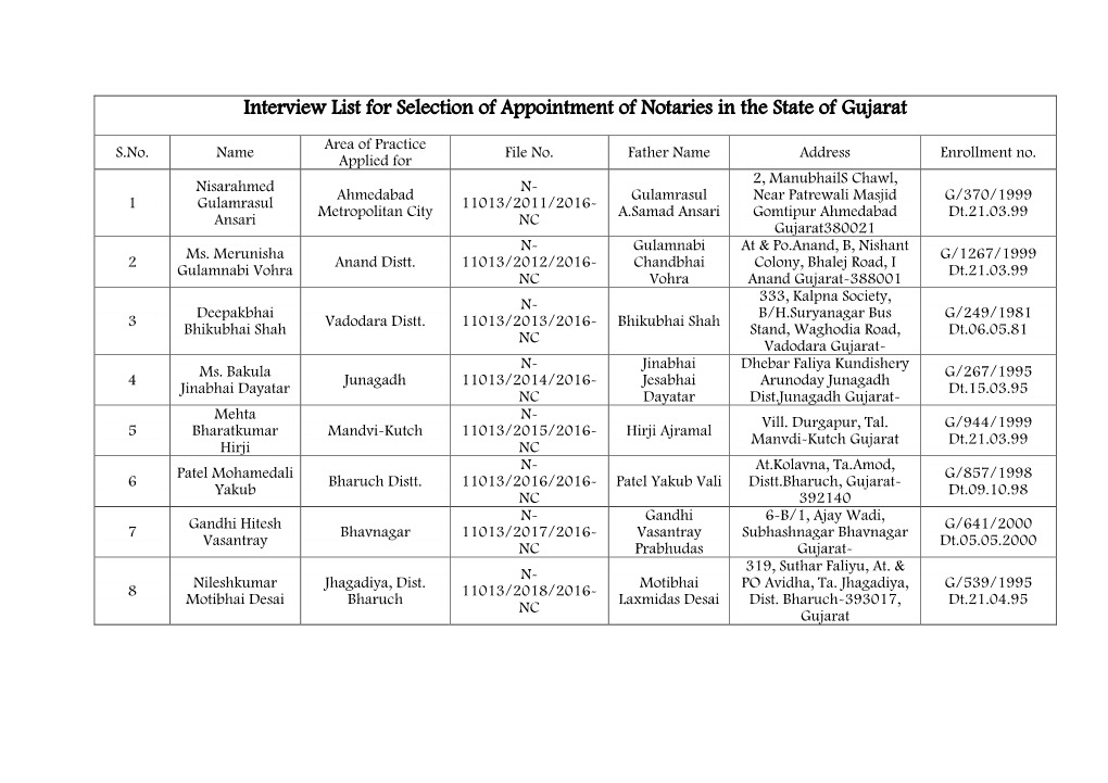 Interview List for Selection of Appointment of Notaries in the State of Gujarat