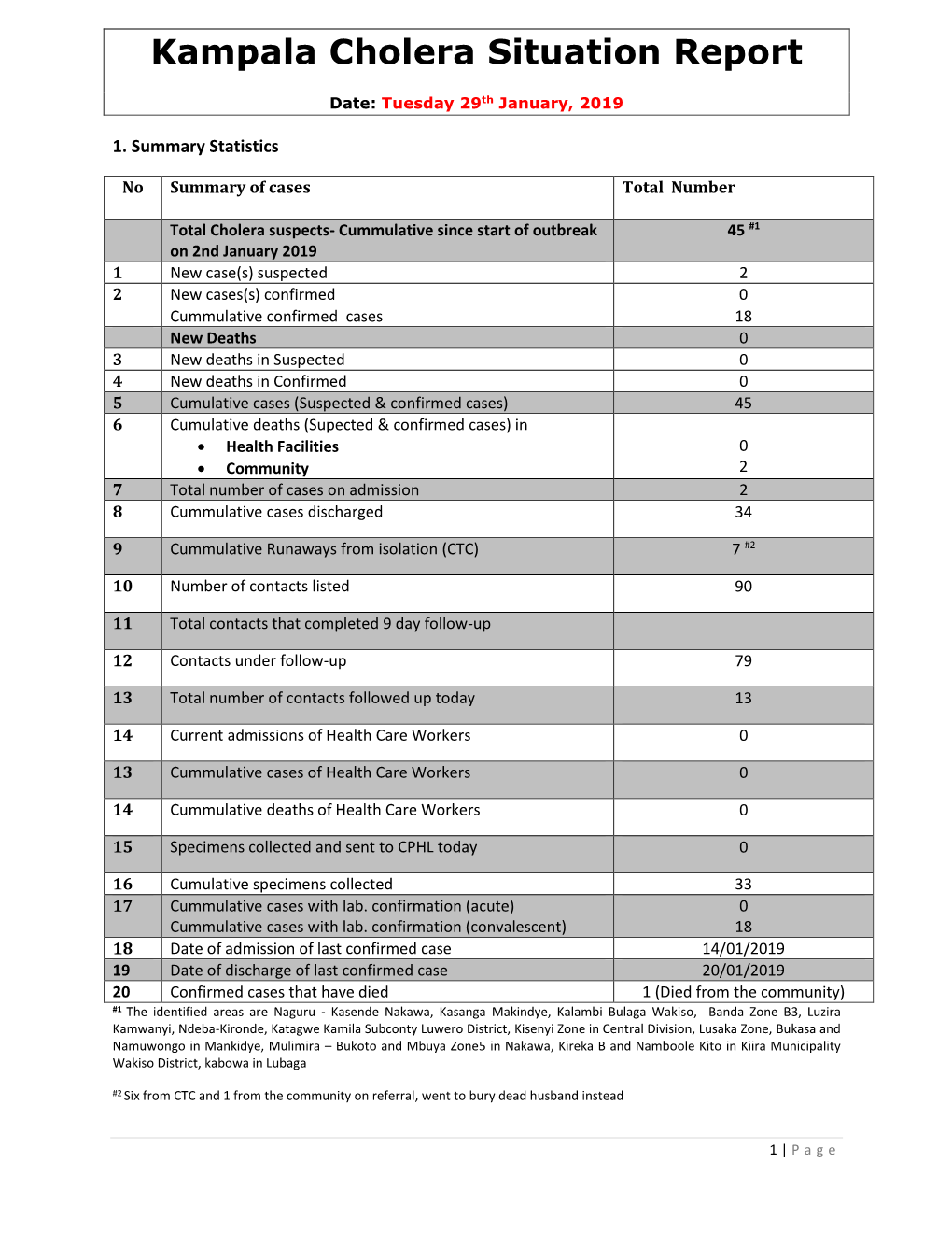 Kampala Cholera Situation Report