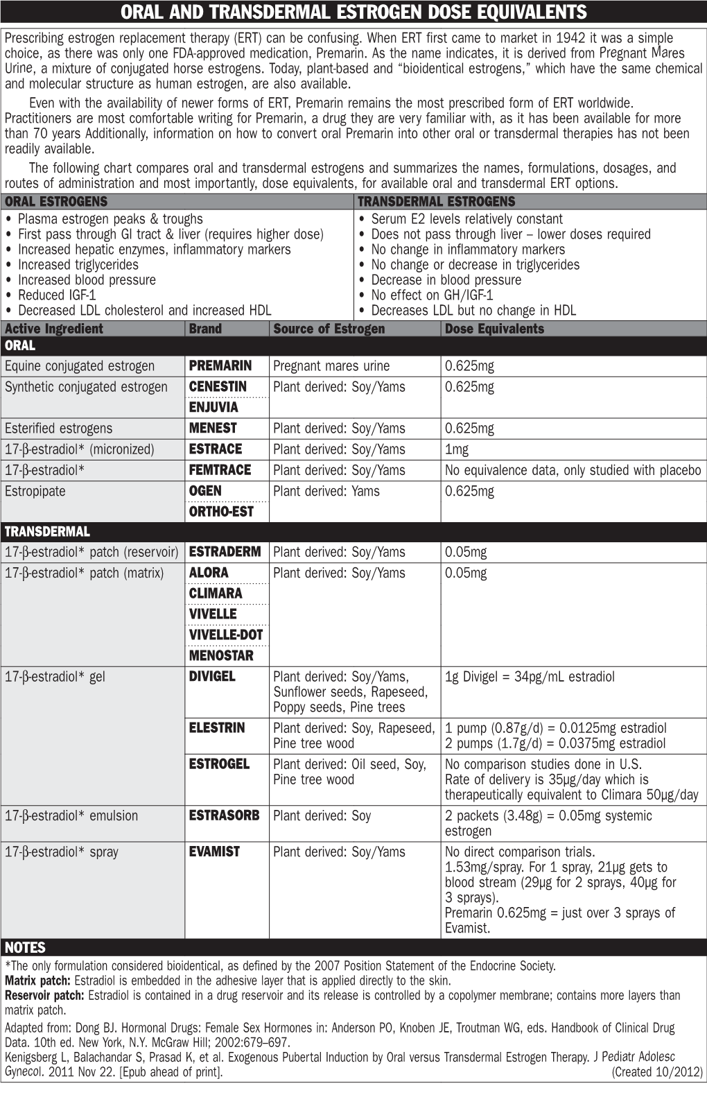 ORAL and TRANSDERMAL ESTROGEN DOSE EQUIVALENTS Prescribing Estrogen Replacement Therapy (ERT) Can Be Confusing