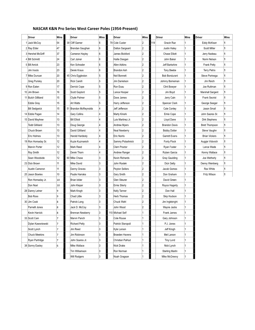 NASCAR K&N Pro Series West Career Poles (1954-Present)