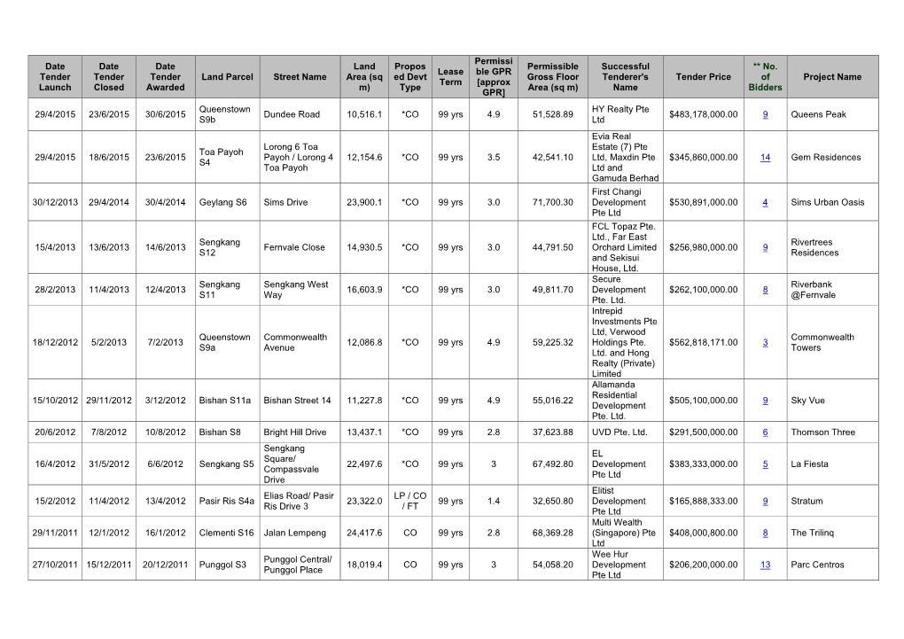 Date Tender Launch Date Tender Closed Date Tender Awarded Land Parcel Street Name Land Area (Sq M) Propos Ed Devt Type Lease