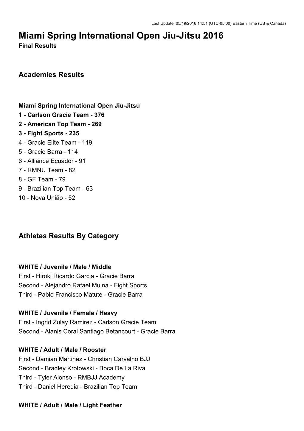 Miami Spring International Open Jiu-Jitsu 2016 Final Results