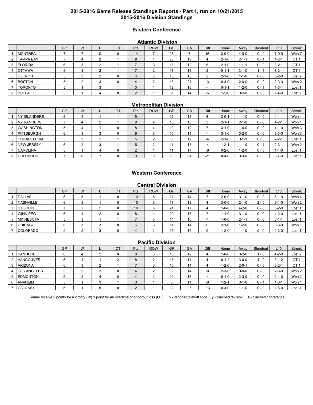 2015-2016 Game Release Standings Reports - Part 1, Run on 10/21/2015 2015-2016 Division Standings