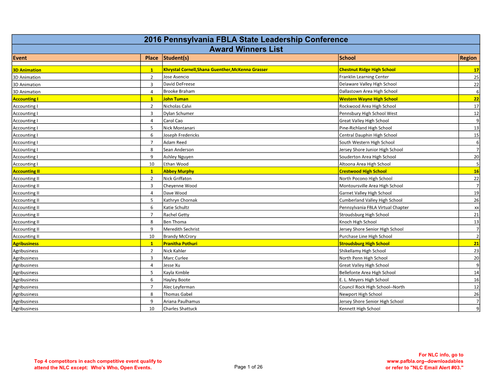 2016 Pennsylvania FBLA State Leadership Conference Award Winners List Event Place Student(S) School Region