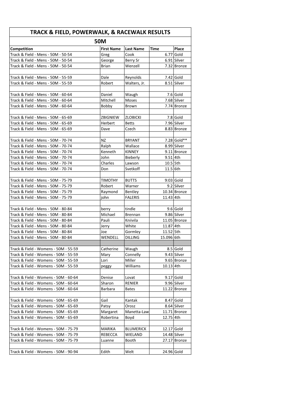 Track & Field, Powerwalk, & Racewalk Results