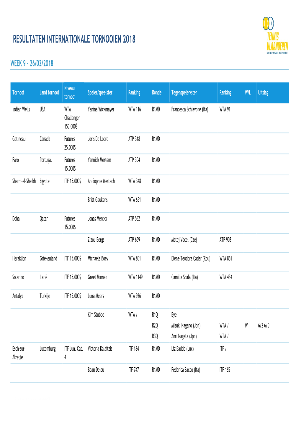 Resultaten Internationale Tornooien 2018