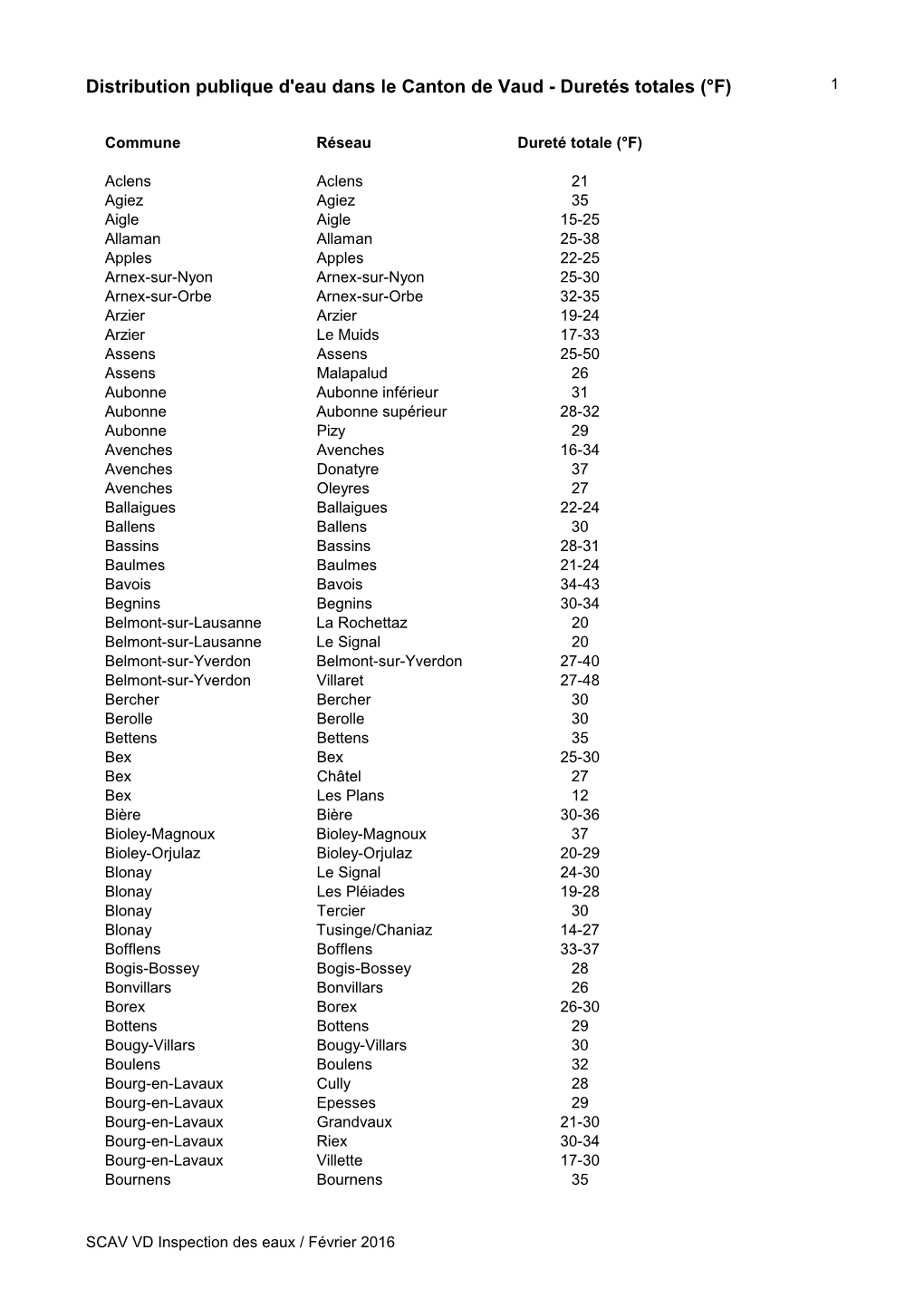 Liste Duretés Totales VD