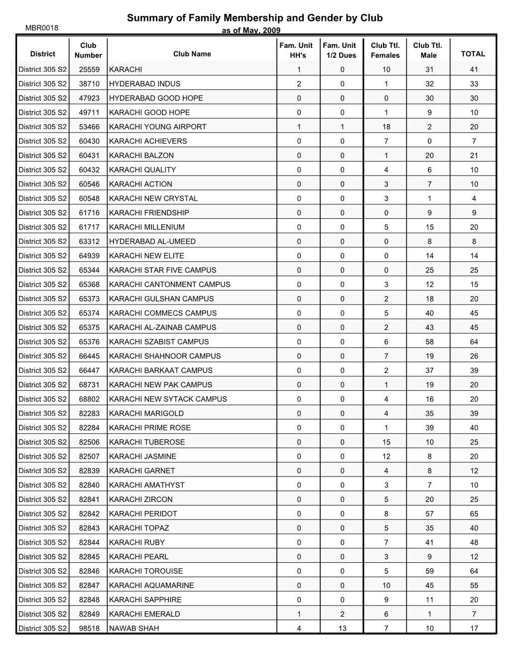 Summary of Family Membership and Gender by Club MBR0018 As of May, 2009