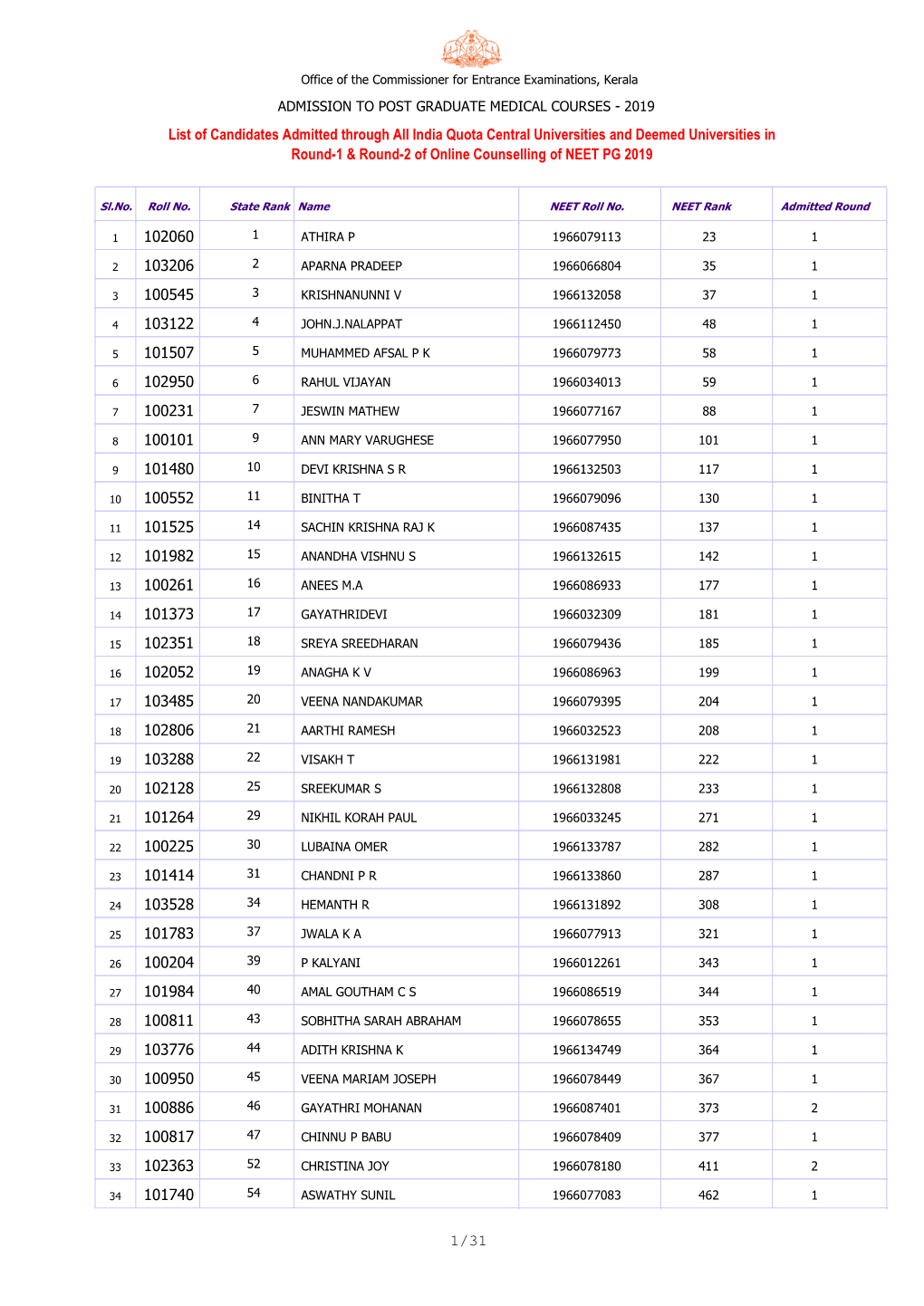 List of Candidates Admitted Through All India Quota Central Universities and Deemed Universities in Round-1 & Round-2 of Online Counselling of NEET PG 2019