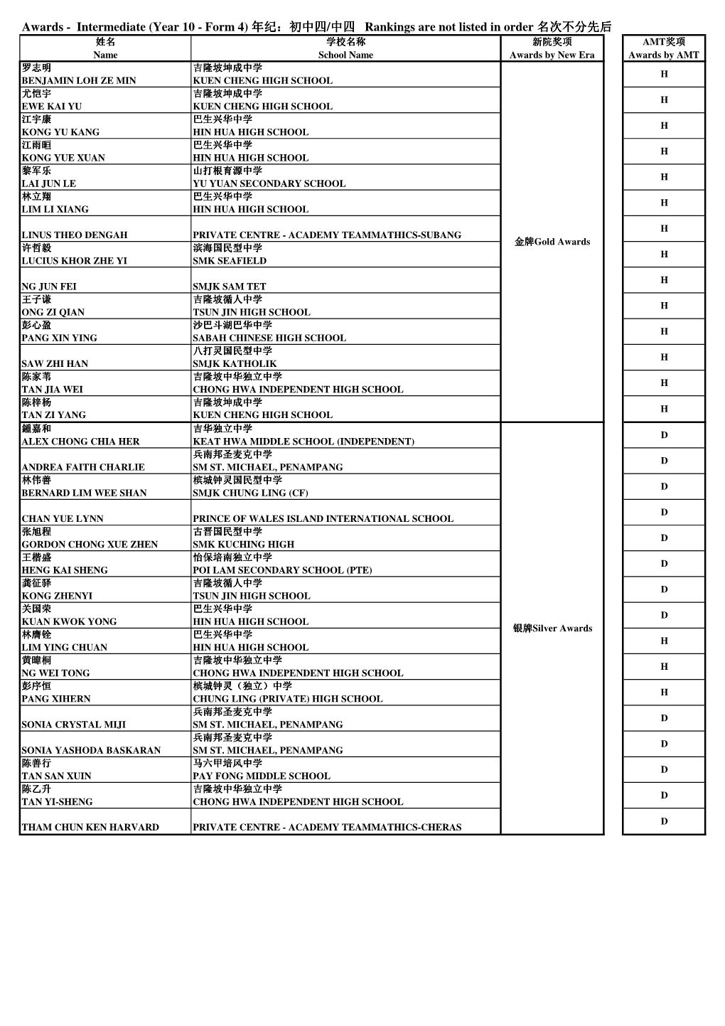 年纪：初中四/中四rankings Are Not Listed in Order 名次不分先后