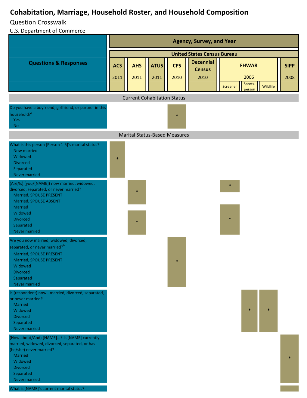 Cohabitation, Marriage, Household Roster, and Household Composition Question Crosswalk U.S