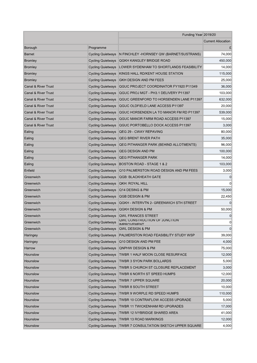 Funding Year 2019/20 Current Allocation